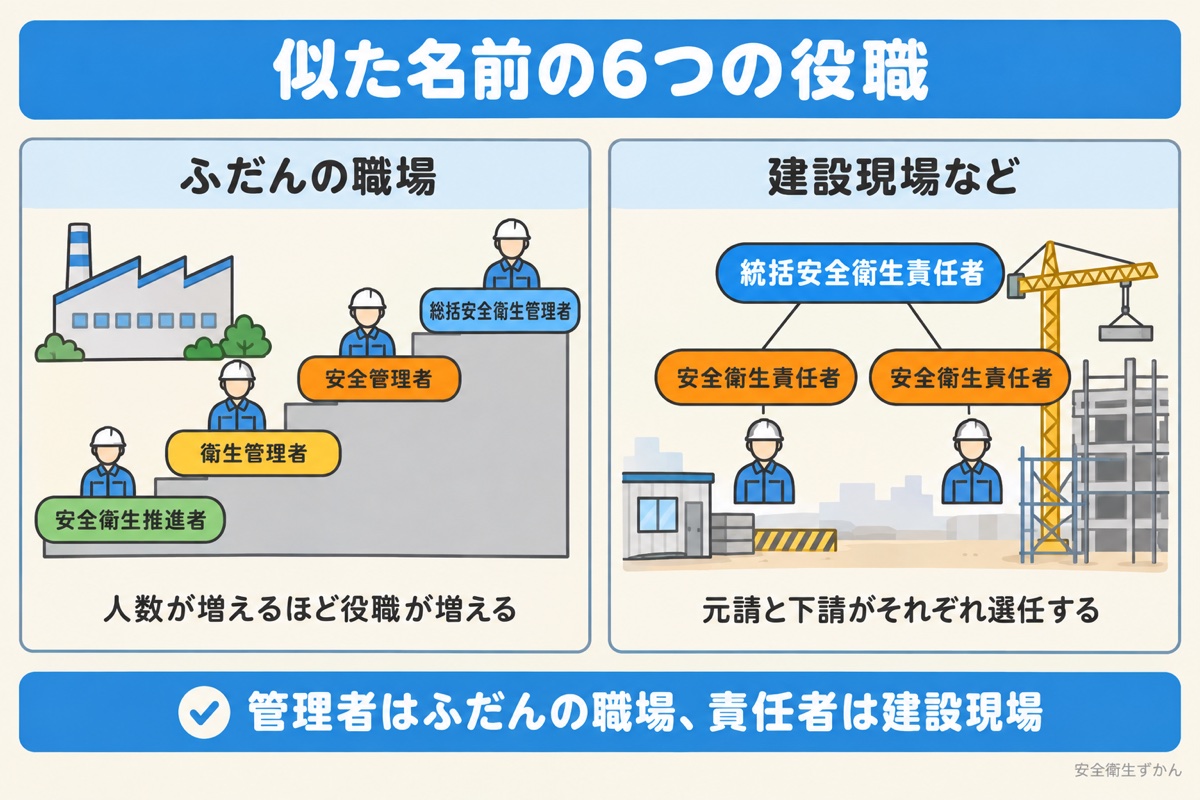 安全衛生管理者と間違えやすい6つの役職の図。ふだんの職場の4つの管理者と、建設現場の2つの責任者に分けて示す