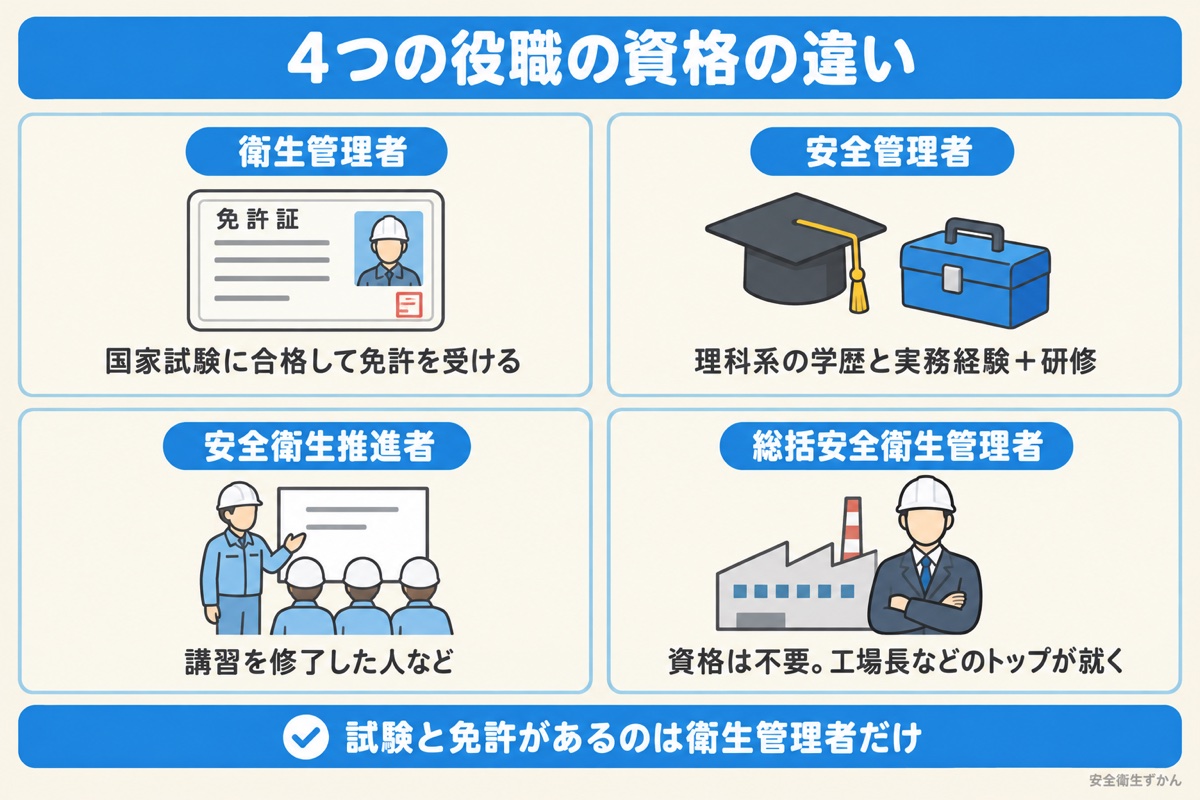 安全衛生管理者と呼ばれがちな4つの役職の資格の違いの図。衛生管理者は免許、安全管理者は学歴と実務経験と研修