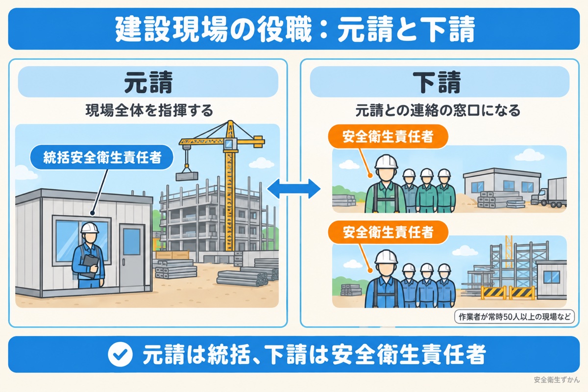 建設現場で元請が統括安全衛生責任者、下請が安全衛生責任者を選任して連絡し合う関係を示した図