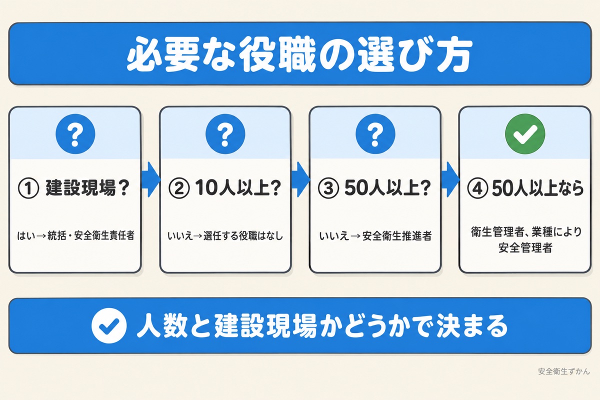 自分の職場で必要な安全衛生管理者の正しい役職を、建設現場かどうかと人数で選ぶ手順の図