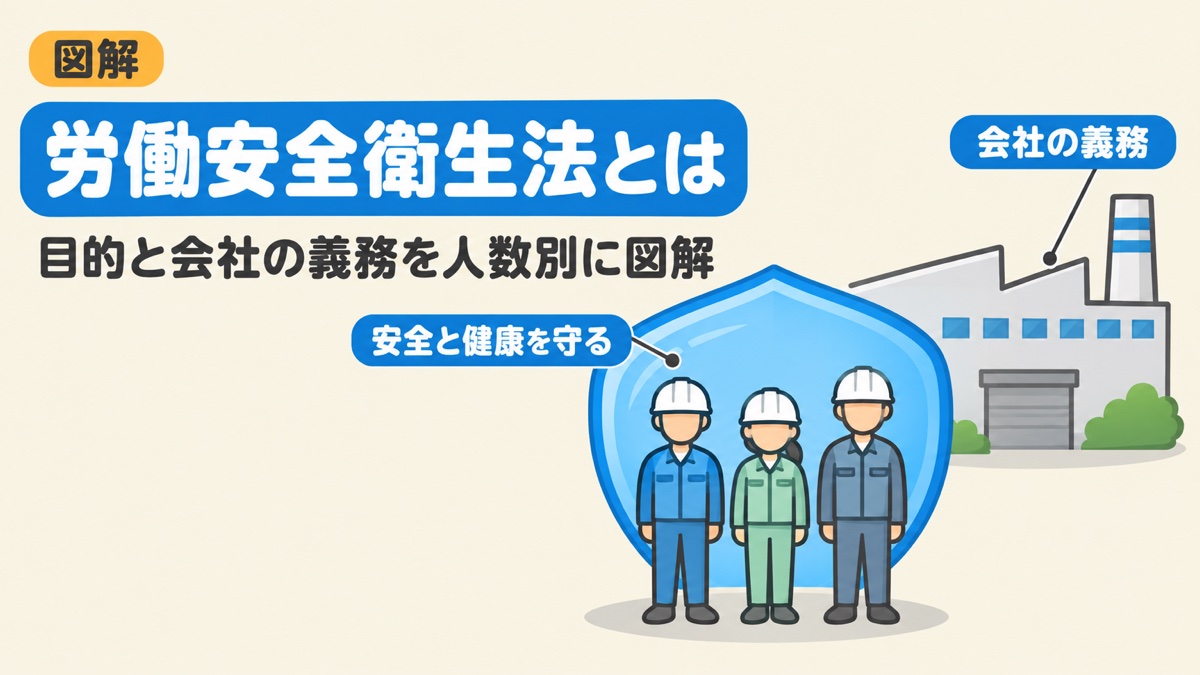 労働安全衛生法とは何かを示す図解。工場で働く人を盾が守り、会社の義務を人数別に解説する記事のアイキャッチ