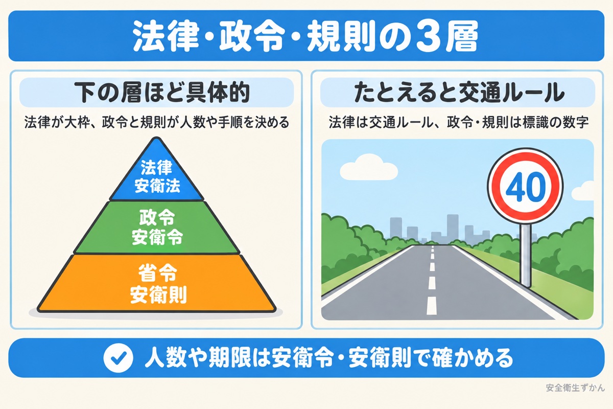労働安全衛生法・施行令・規則の3層構造の図。下の層ほど人数や手順が具体的になることを交通ルールにたとえて説明
