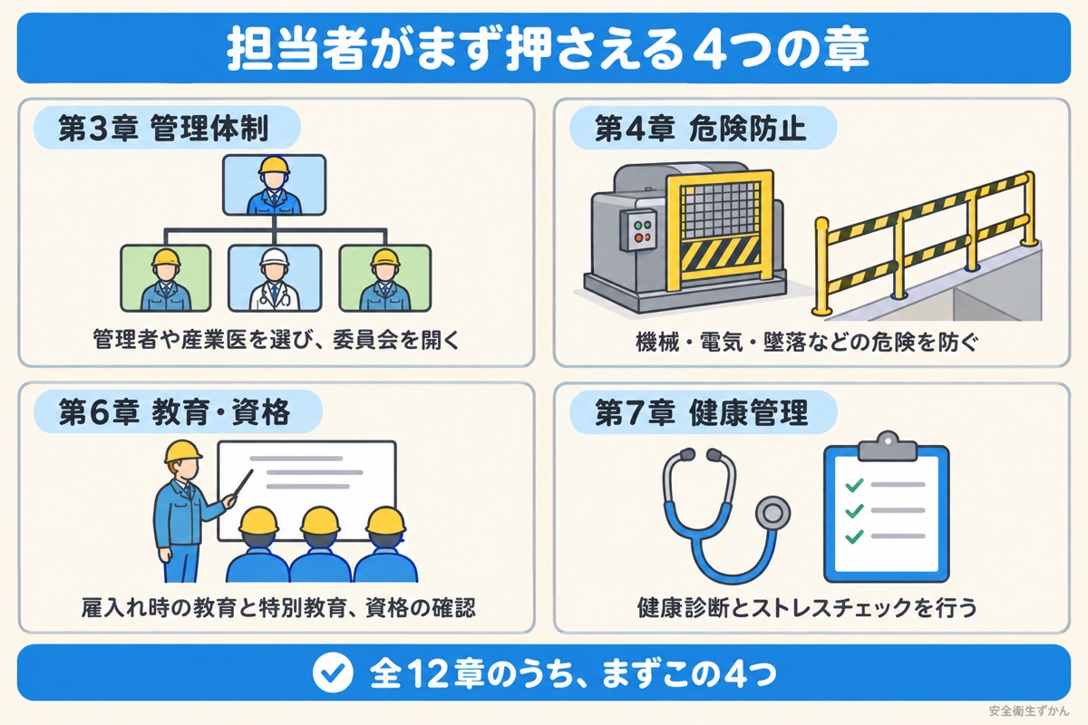 労働安全衛生法の全12章のうち、担当者がまず押さえる管理体制・危険防止・教育と資格・健康管理の4つの章の図