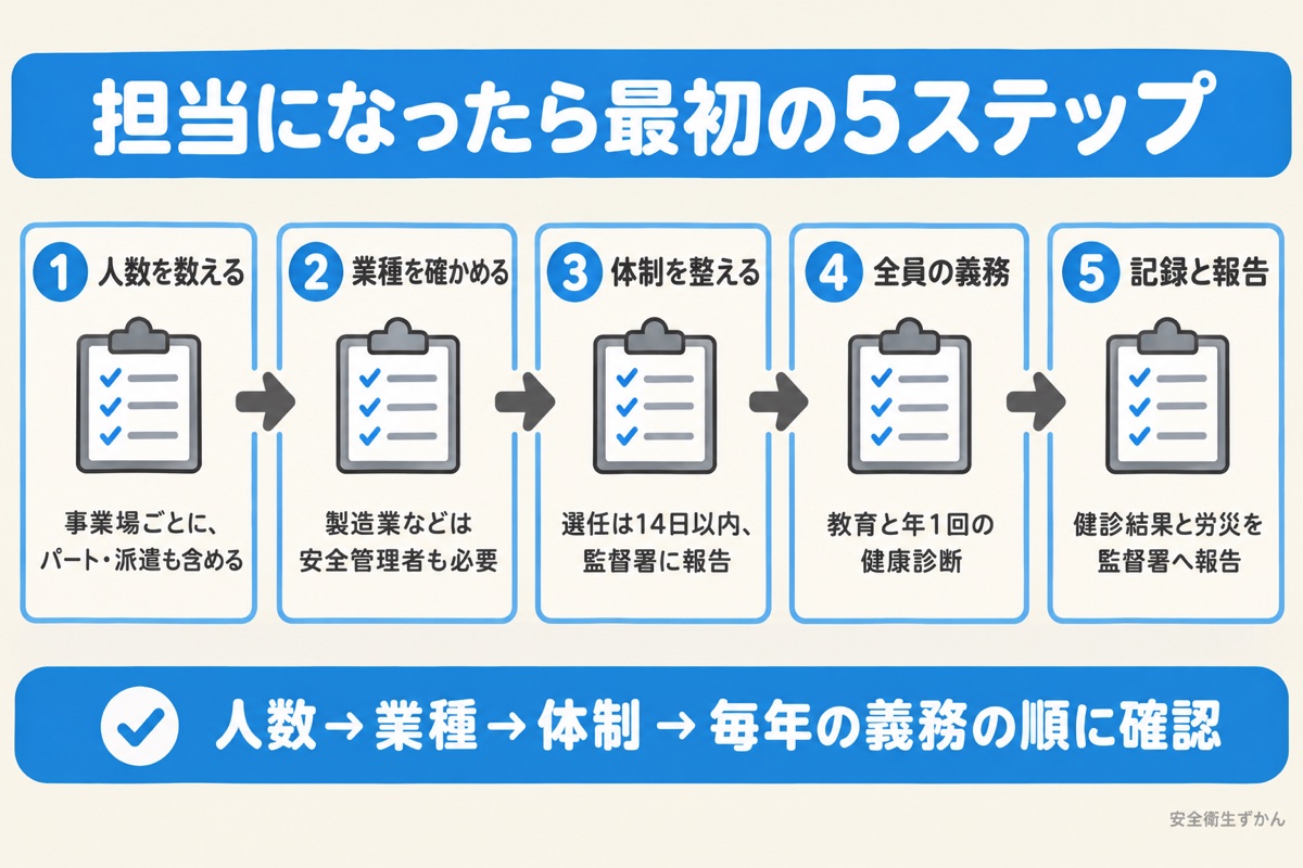 労働安全衛生法の担当になったら最初にやる5ステップの図。人数・業種・体制・全員の義務・記録と報告の順