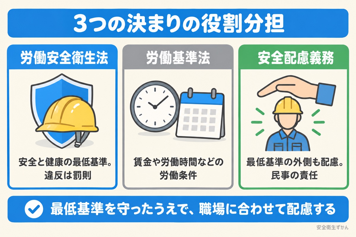 労働安全衛生法・労働基準法・安全配慮義務の役割の違いを3枚のカードで比べた図