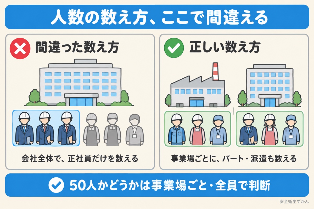 労働安全衛生法の人数の数え方の間違いと正しい数え方の比較図。事業場ごとにパートや派遣も含めて数える