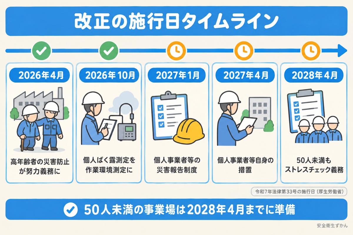労働安全衛生法の令和7年改正の施行日を2026年から2028年まで並べたタイムラインの図